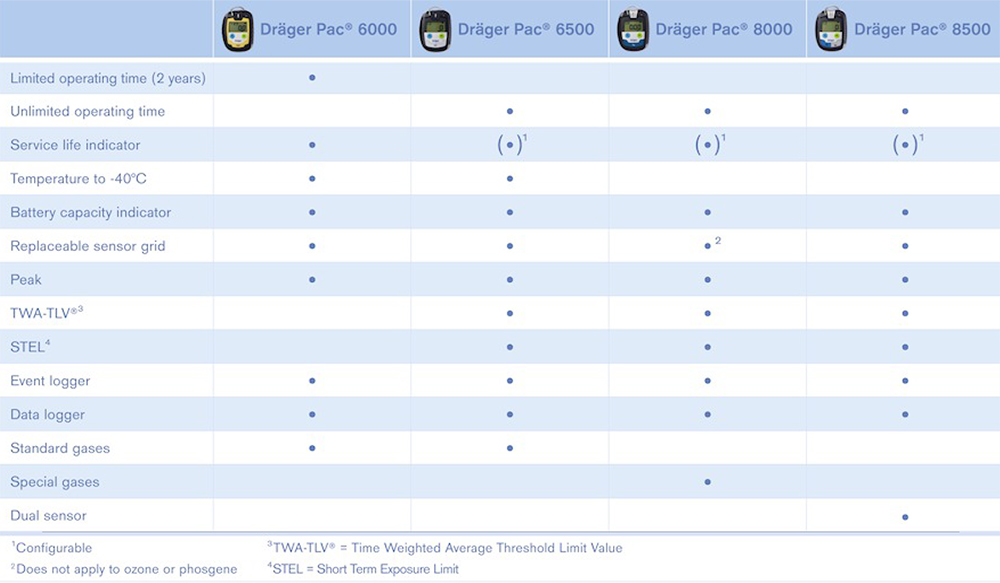 Drager PAC Series Chart