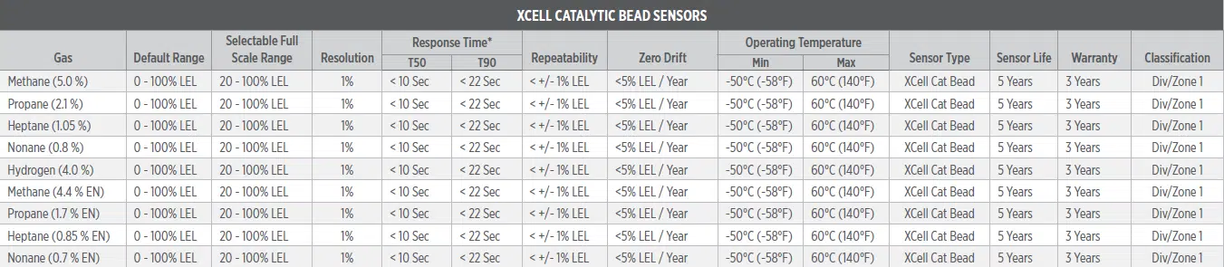 Xcell