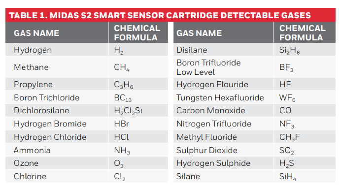 Midas Fixed Gas Detector cartridge table 