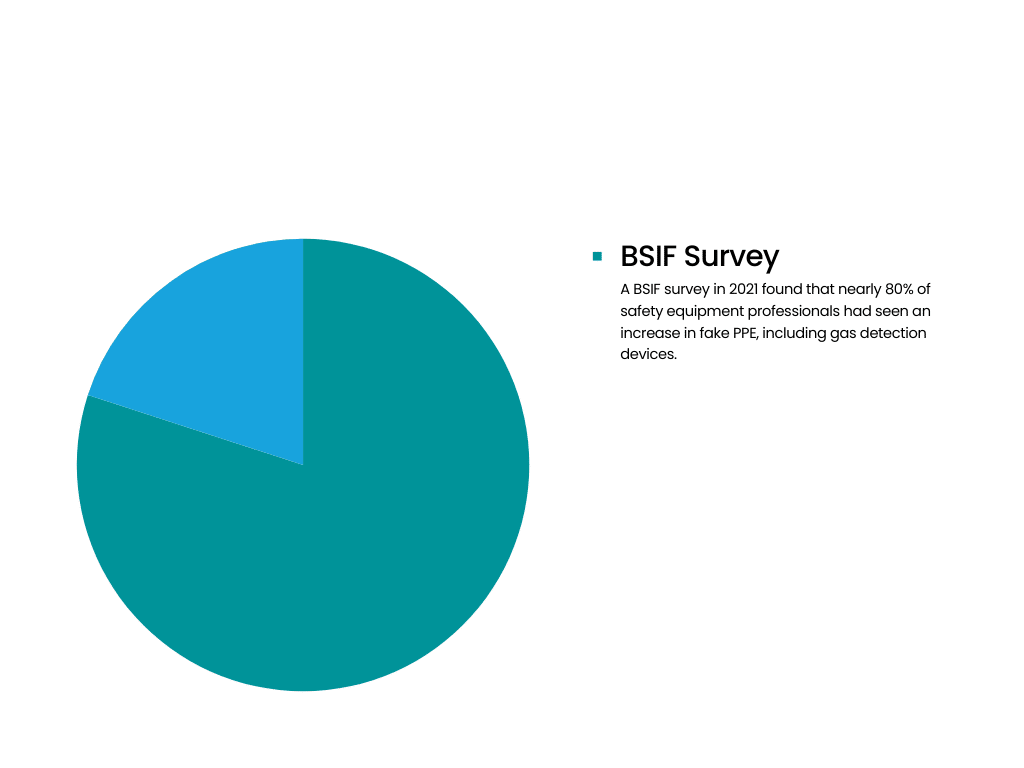 Green & White Modern Pie Chart Graph A pie chart showing two sections, the larger portion representing 80% of trusted professionals who have seen a rise in counterfeit or poor quality of equipment due to online marketplaces