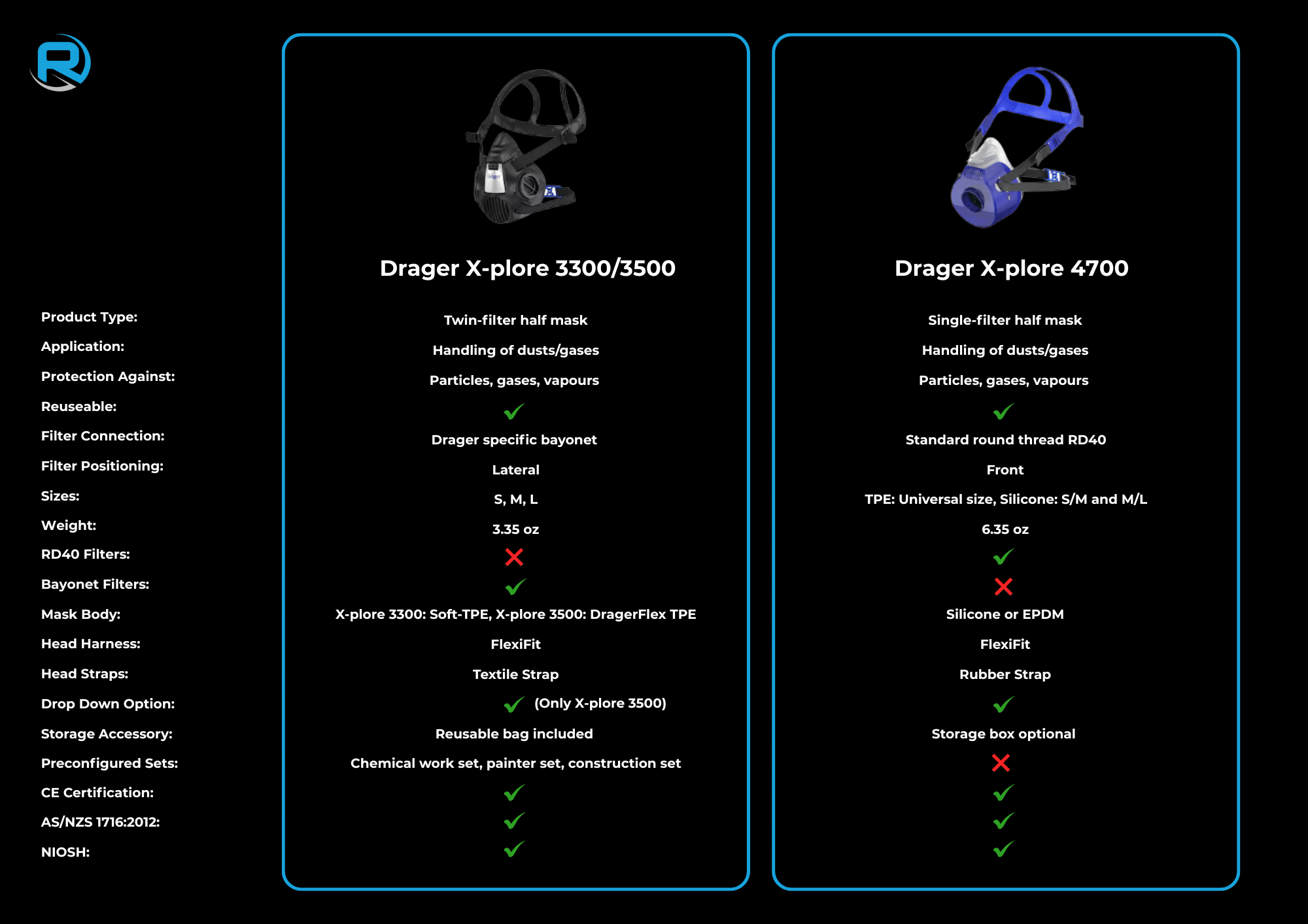 Drager X-plore 3300/3500 Vs Drager X-plore 4700 Half Masks