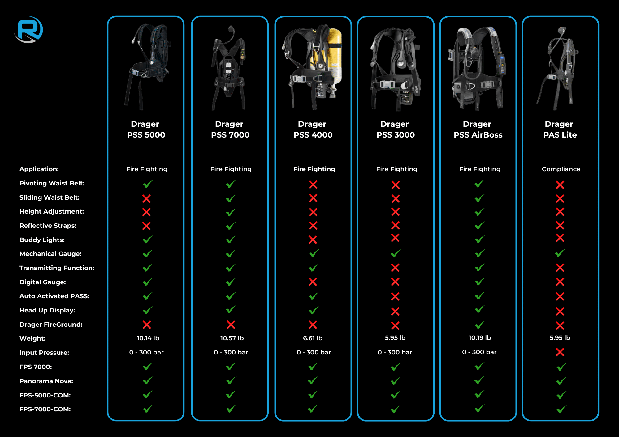 Self Contained Breathing Apparatus Comparison Chart