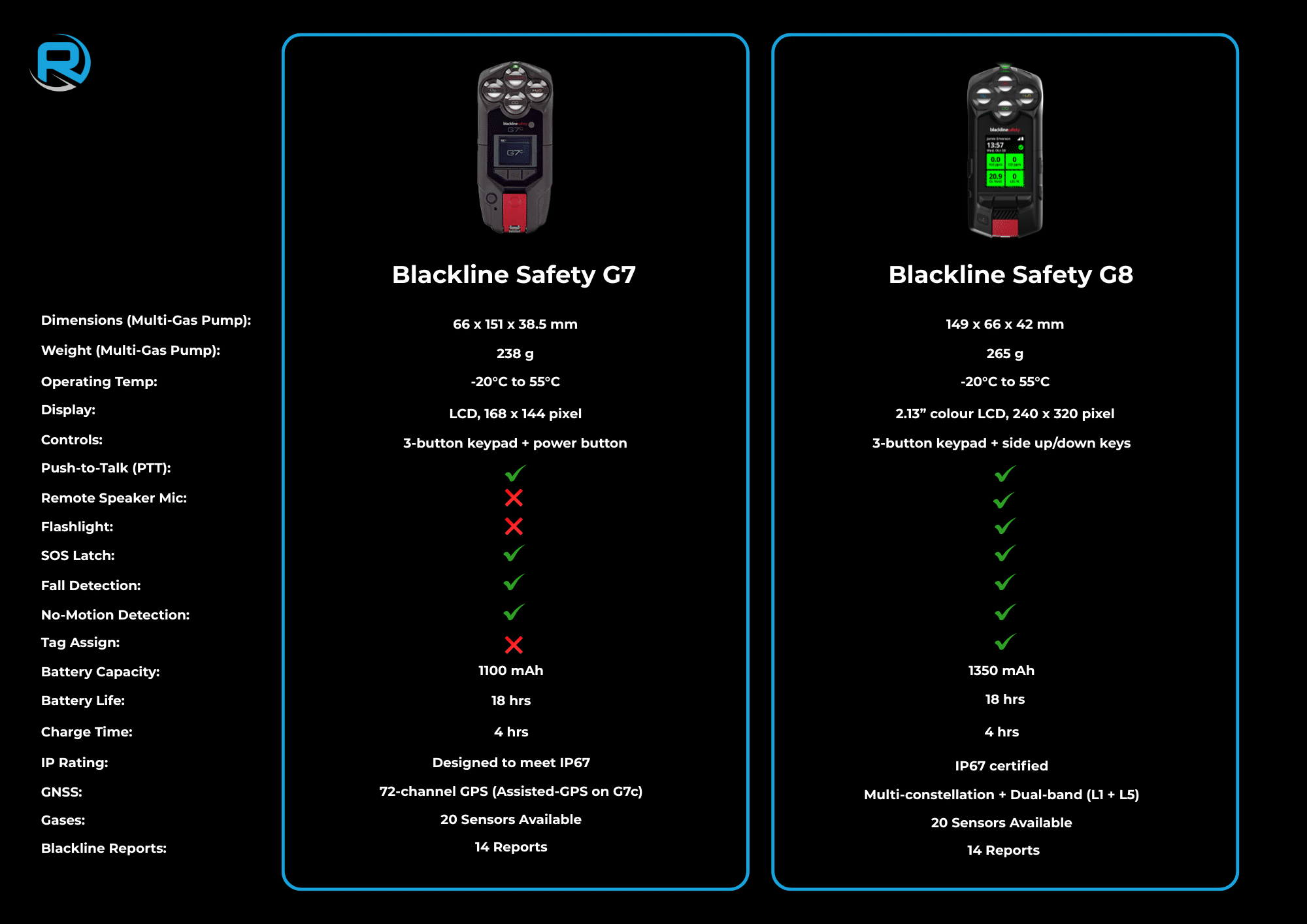 G7 and G8 Comparison